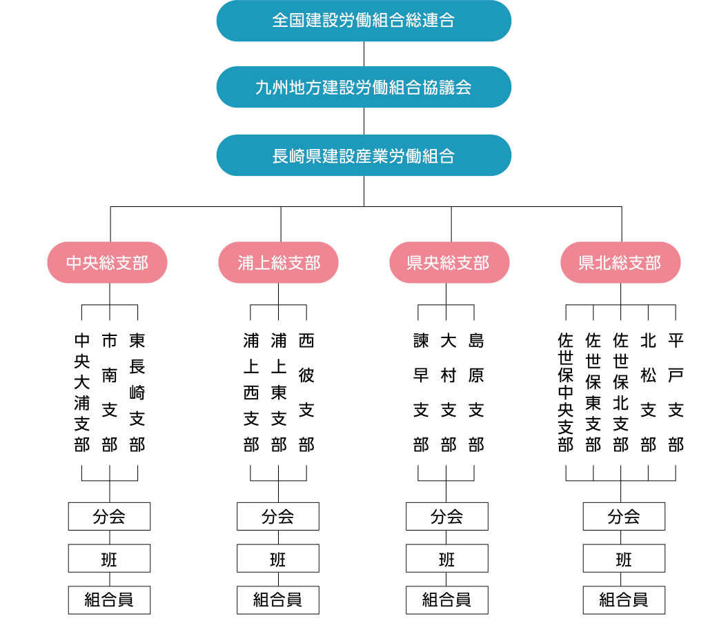組織図